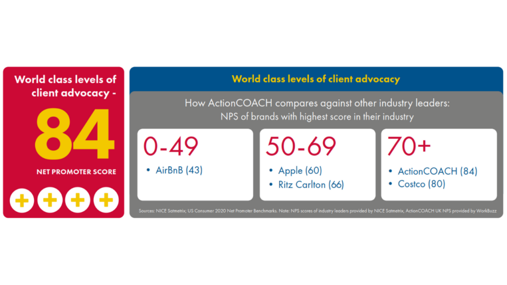 ActionCOACH Slough NPS Score